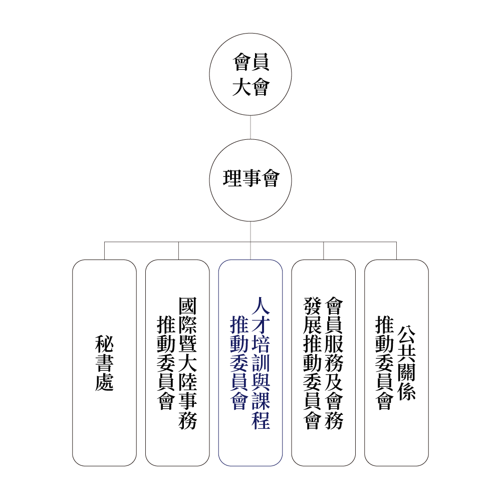 台灣技職教育發展協會組織架構圖